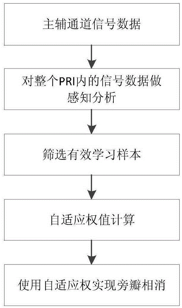 An Adaptive Sidelobe Cancellation Method Based on Cognitive Processing