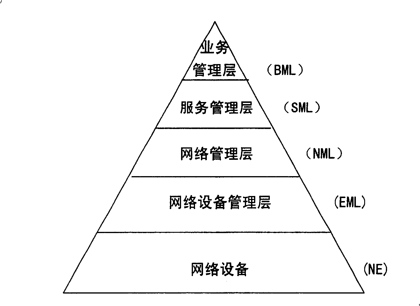 Network device managing method, network device and network managing system