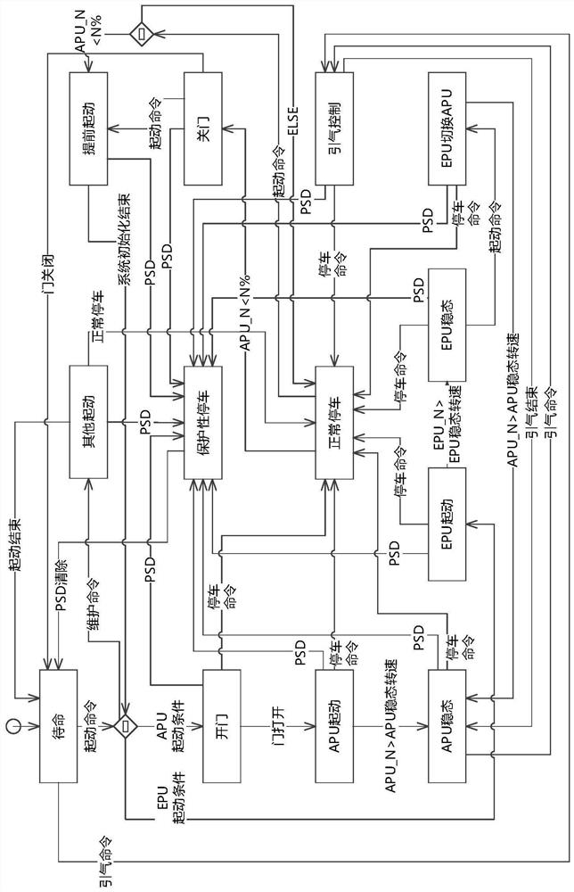 Auxiliary power system control method based on finite-state machine and electronic controller