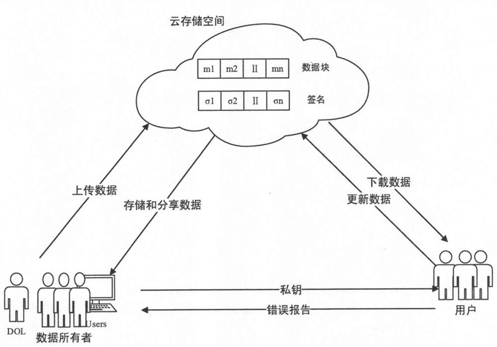 Cloud data sharing method based on block chain to realize anti-data tampering and user collusion