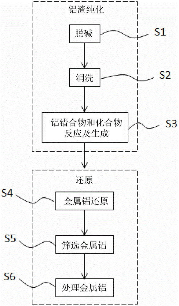 A method of aluminium slag reduction to obtain metal aluminium