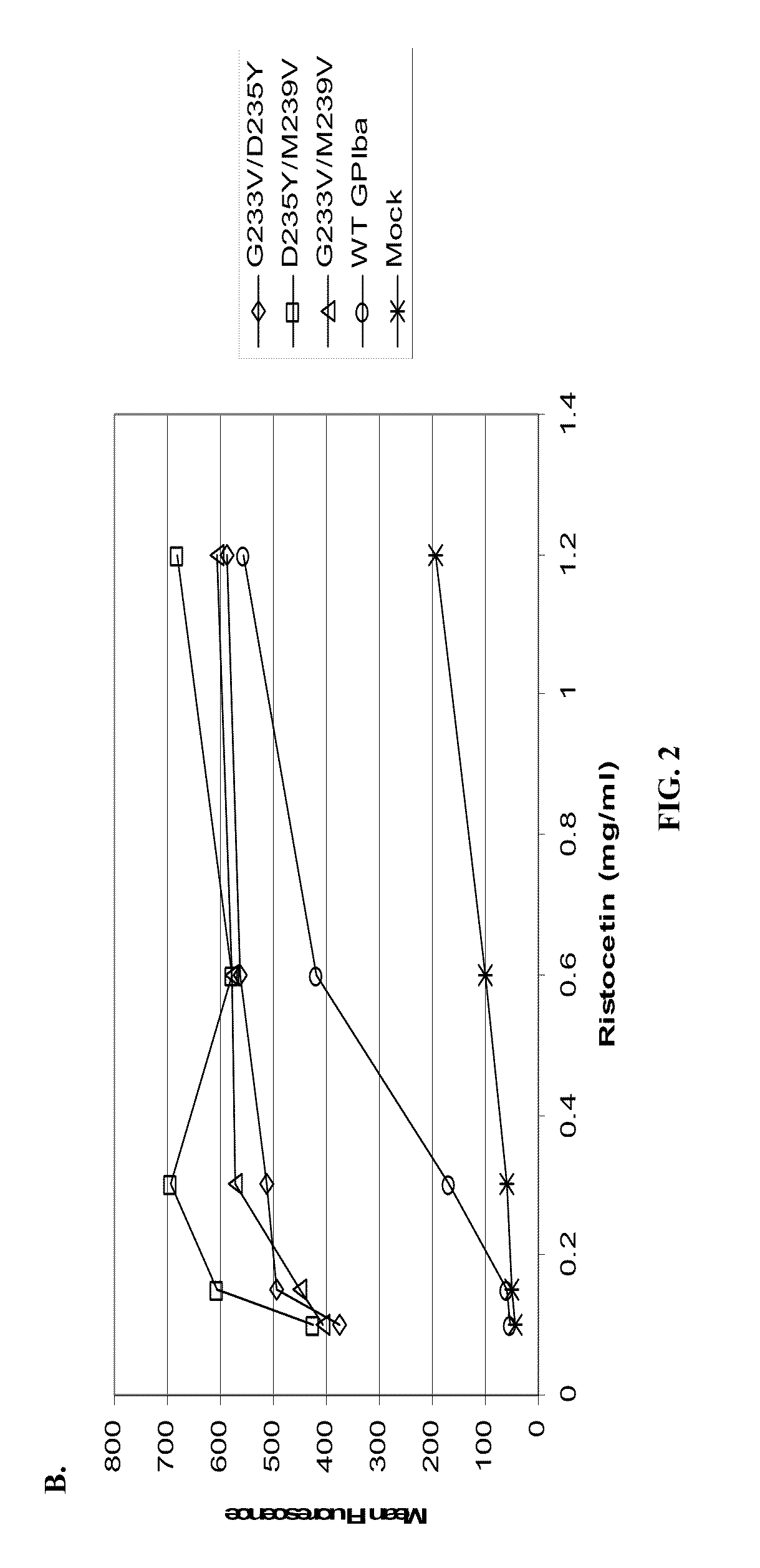 Methods and Kits for Measuring Von Willebrand Factor
