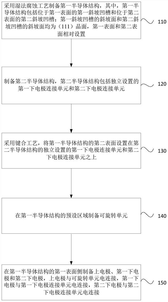 A kind of preparation method of rotating structure and rotating structure