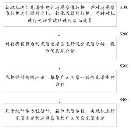 A Statistics-Based Reconstruction Method and System for Generalized Shadow Spectrum of Remote Sensing Imagery