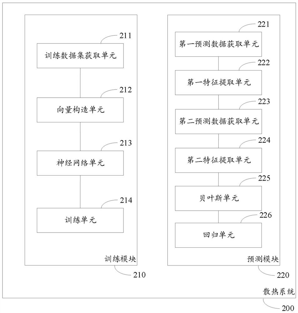 Heat dissipation system and control method thereof