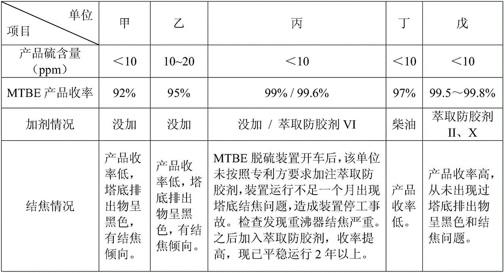 Extraction anti-gum agent for MTBE desulfurization