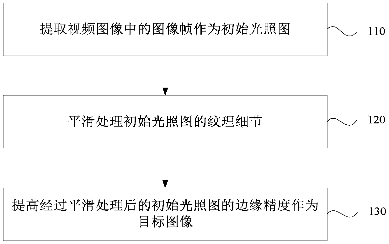 Image processing method, device and equipment and storage medium