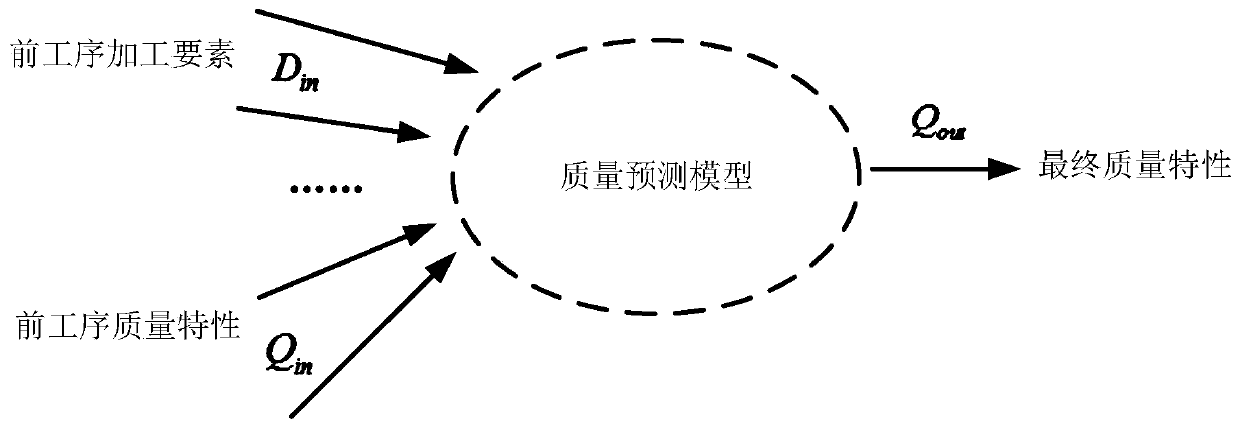 Quality prediction method based on error propagation network and boosting tree algorithm