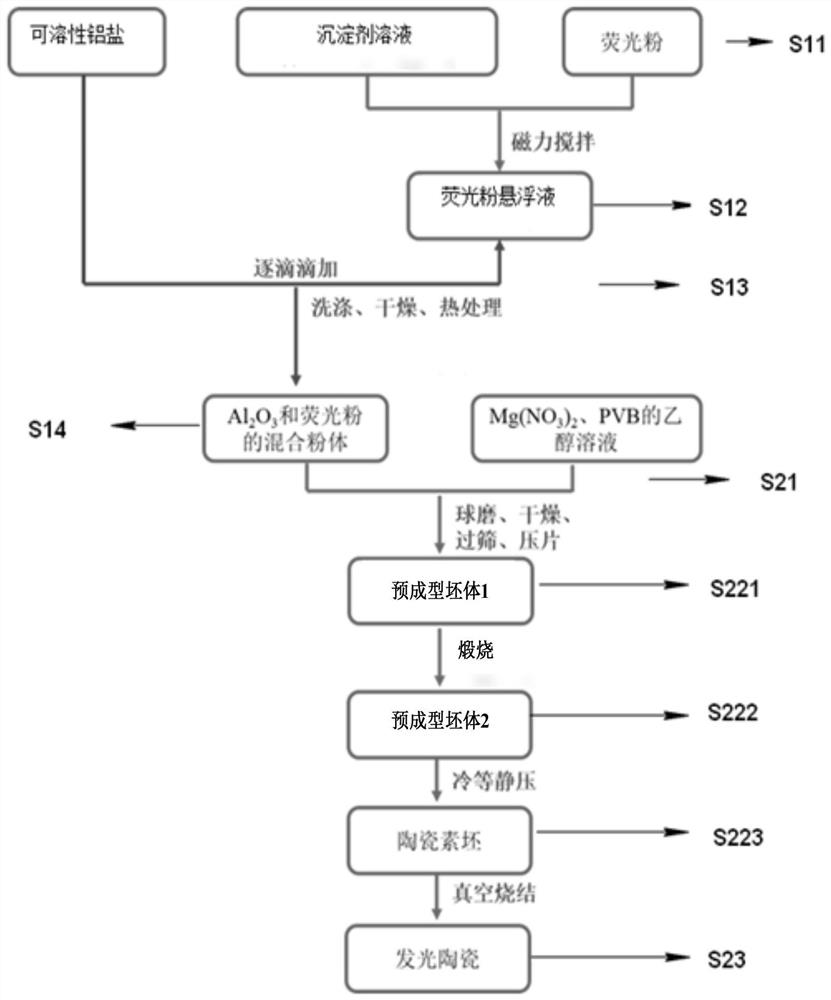 A kind of preparation method of lighting material