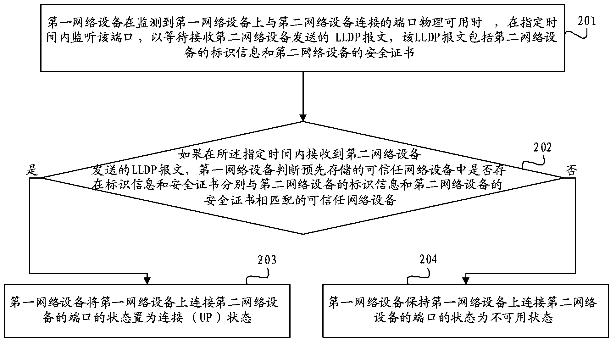 Port based authentication method and network device