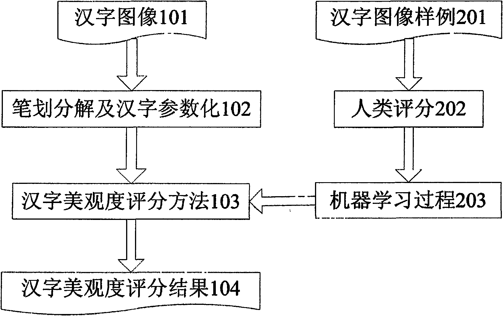 Computer estimation method of Chinese character writing shape beauty degree