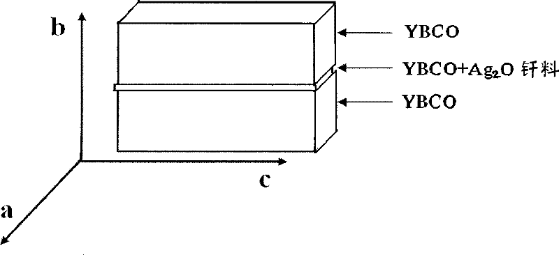 Method for preparing large size yttrium system block material by Ag2O adding YBCO solder brazing