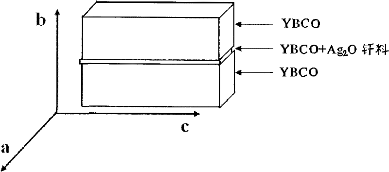 Method for preparing large size yttrium system block material by Ag2O adding YBCO solder brazing