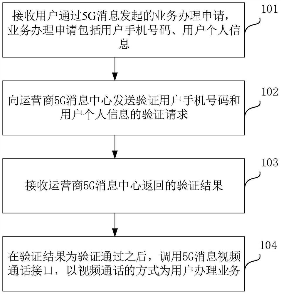 Banking business handling method based on 5G message and device thereof