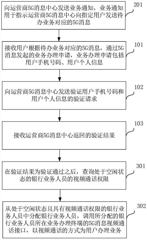 Banking business handling method based on 5G message and device thereof