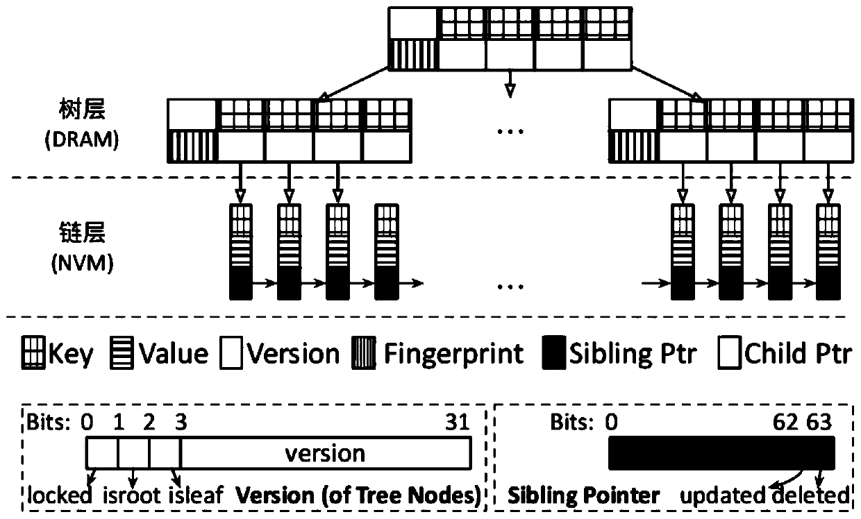 Design and implementation of multi-thread persistent b+ tree data structure