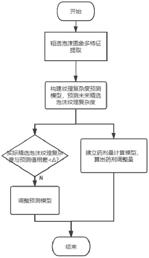 A Predictive Control Method for Zinc Flotation Dosing Quantity Based on Texture Optimization