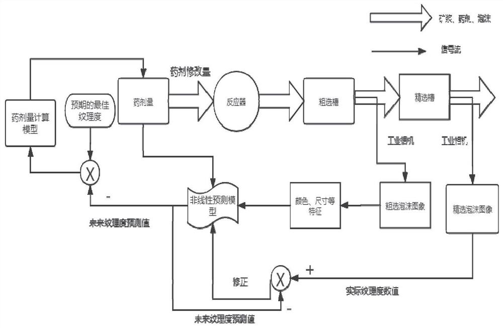 A Predictive Control Method for Zinc Flotation Dosing Quantity Based on Texture Optimization