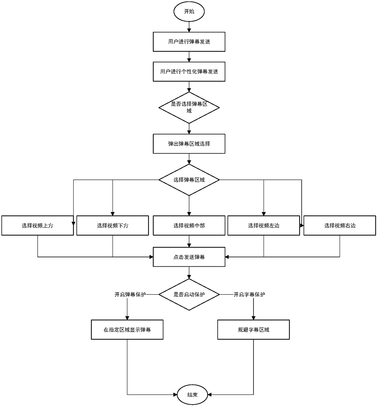 A personalized barrage sending method and device