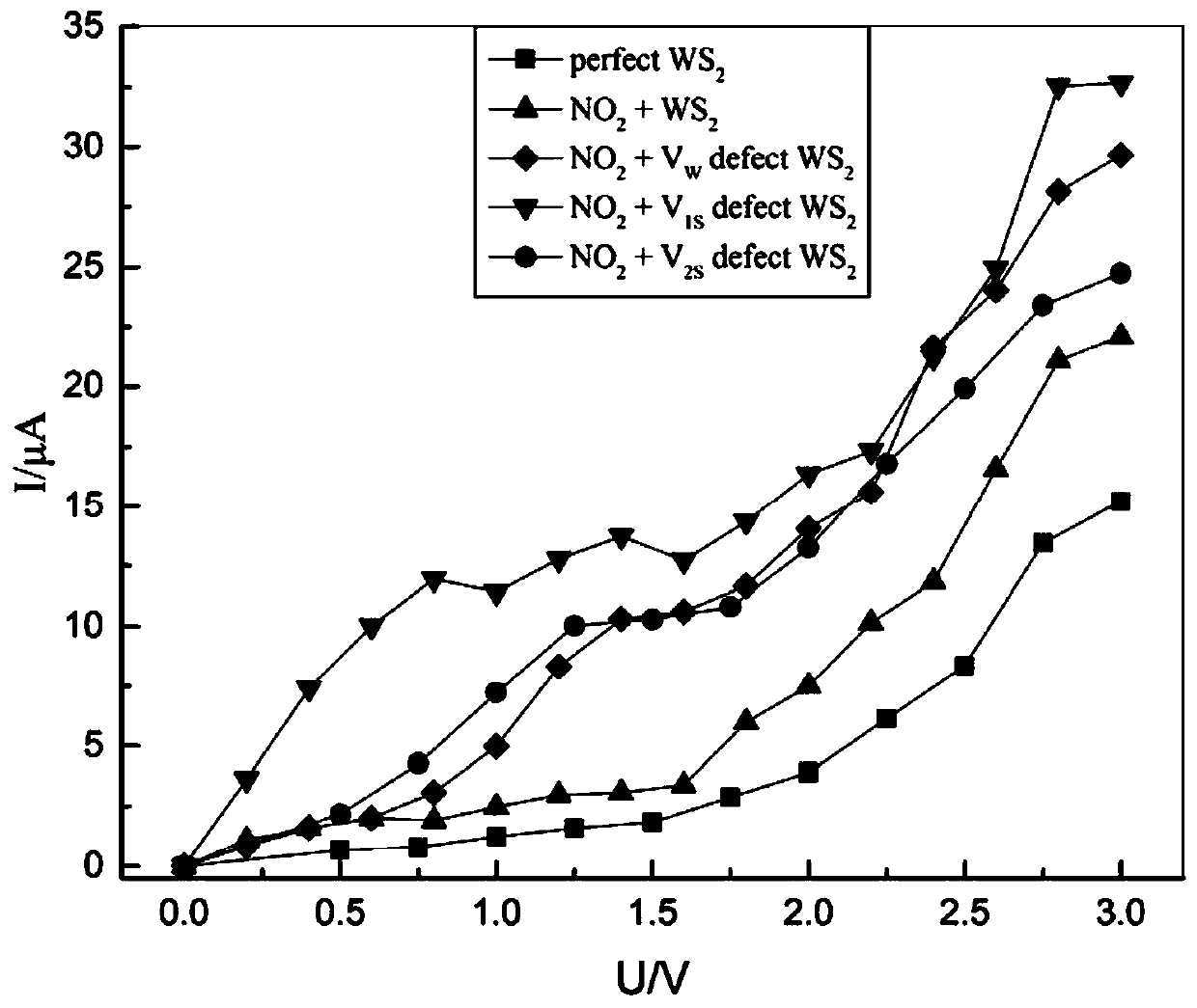 Method for optimizing performance of gas-sensitive material