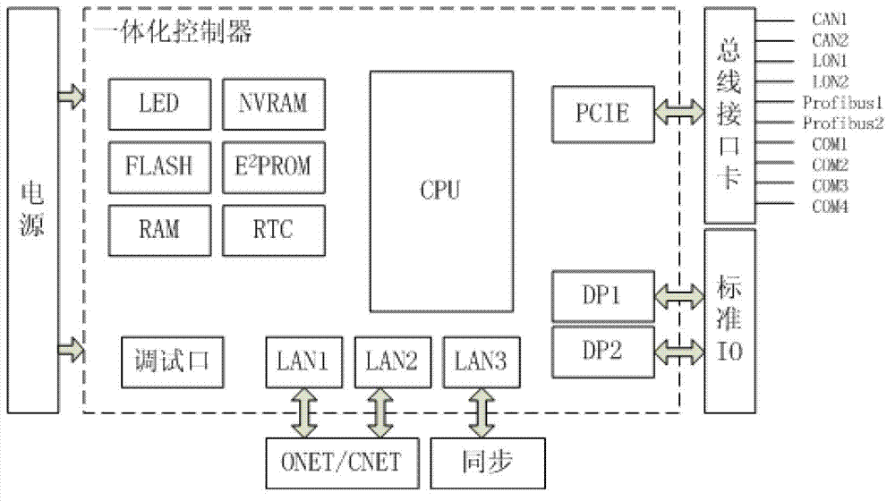 Power plant integrated controller