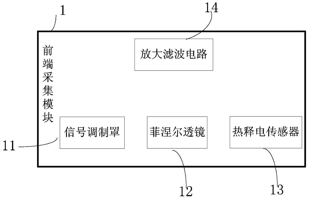 Static human body position estimation device and method based on pyroelectric technology