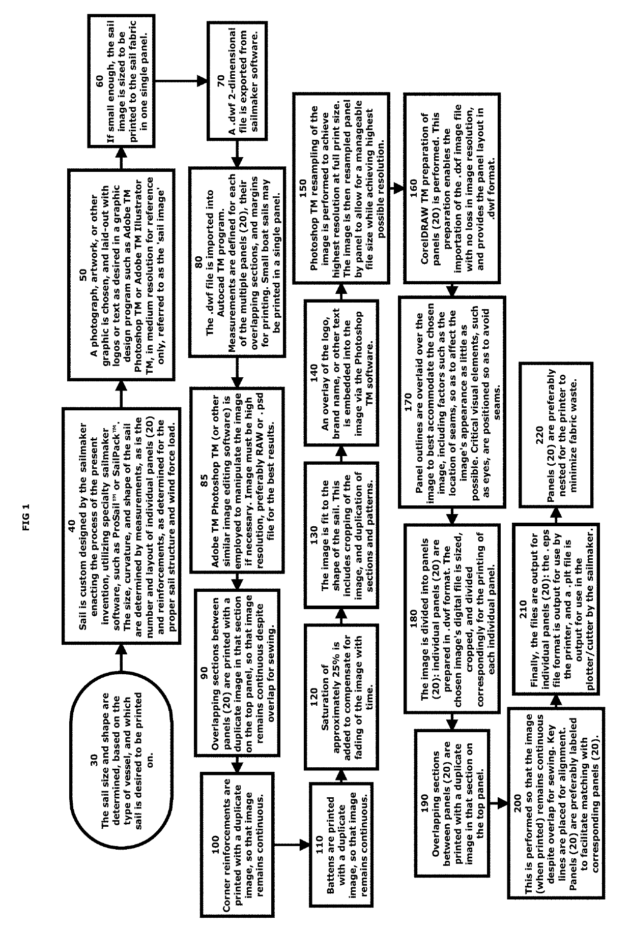 Sail printing process