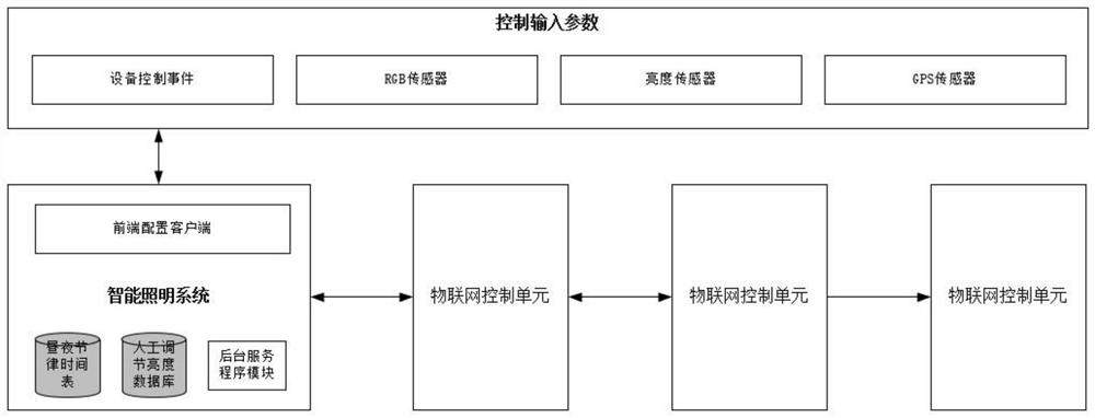 Intelligent lighting control system based on circadian rhythm