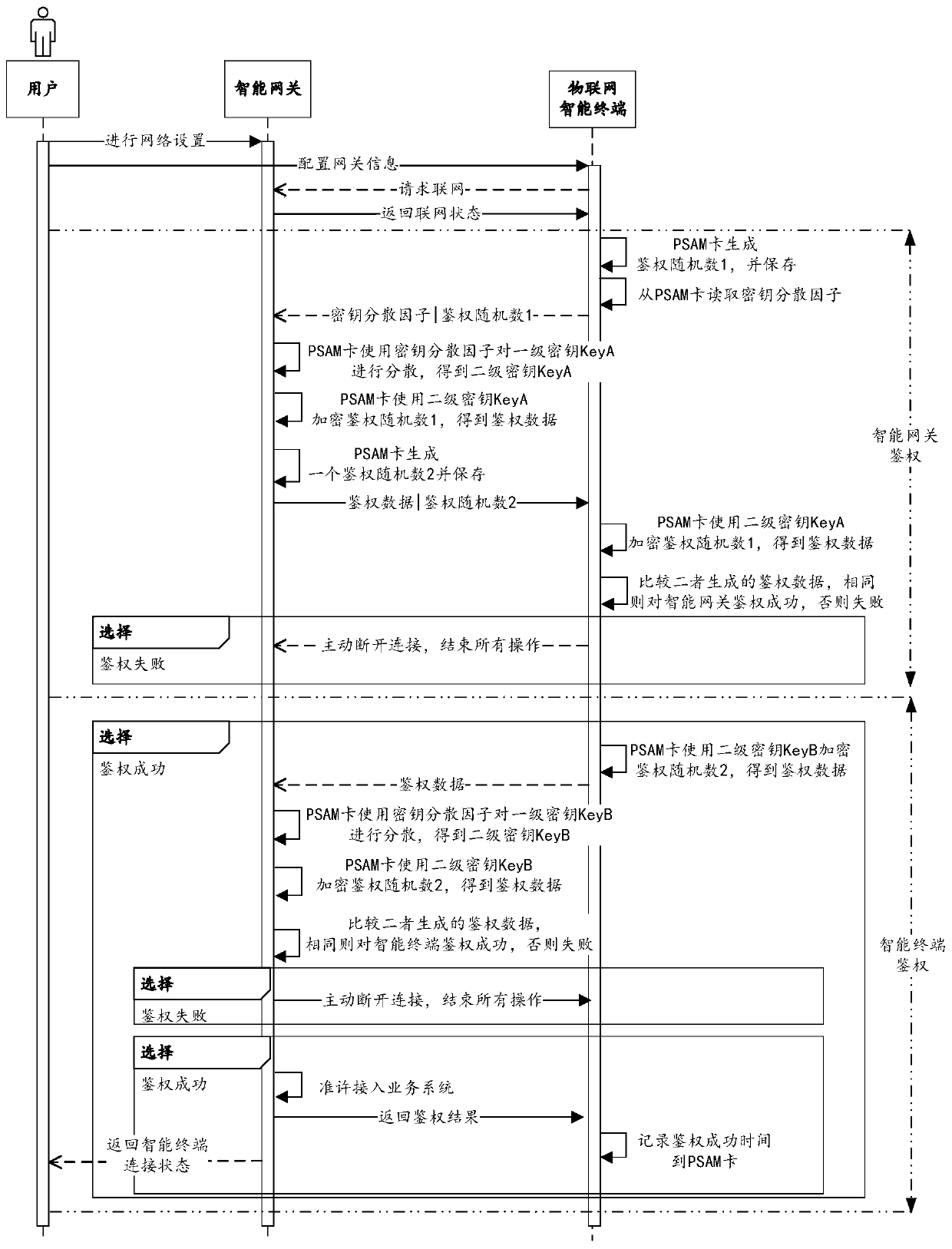 Internet of Things security authentication method and system, and readable medium