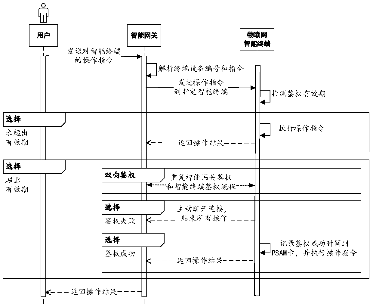 Internet of Things security authentication method and system, and readable medium