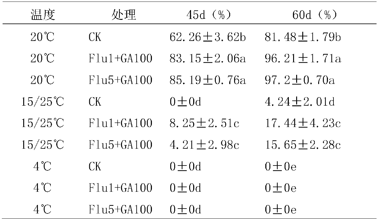 A method for promoting the germination of the seeds of Chonglou dianthus