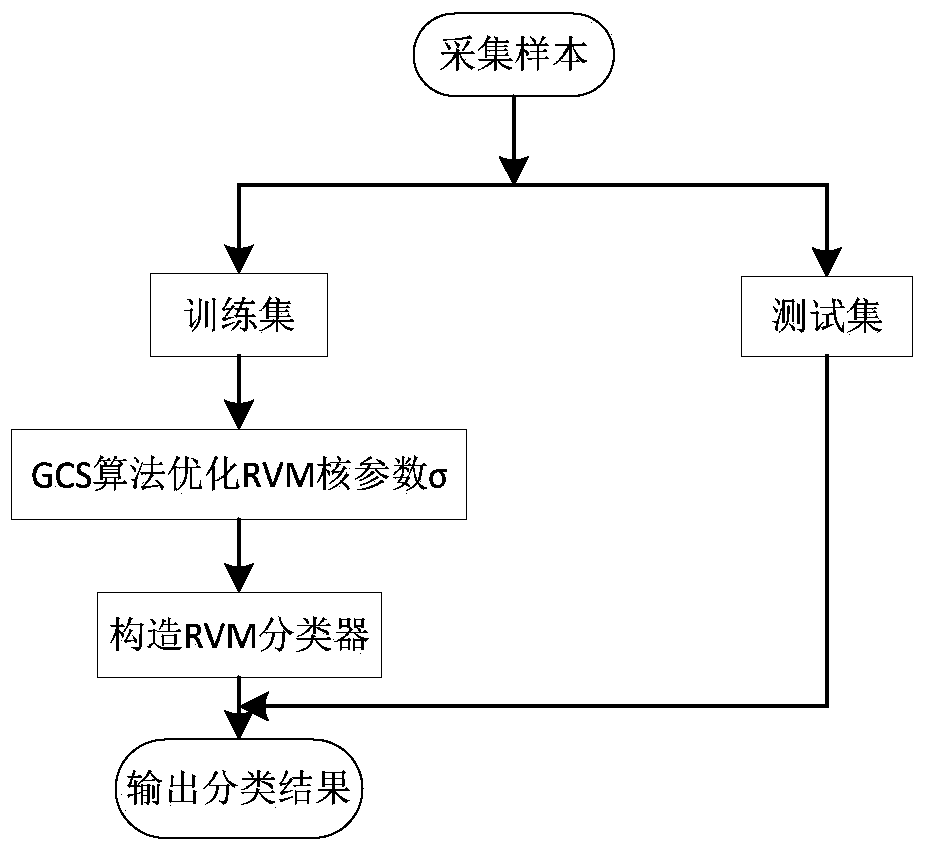 An Optimization-Based Correlation Vector Machine Fault Diagnosis Method for Armored Vehicle Power Compartment