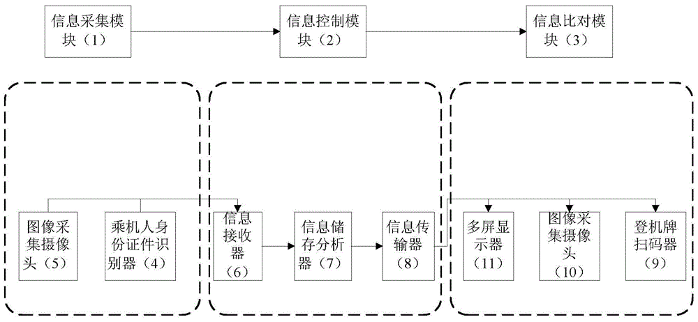 Identity identification system for personnel by air at airport boarding gate and control method