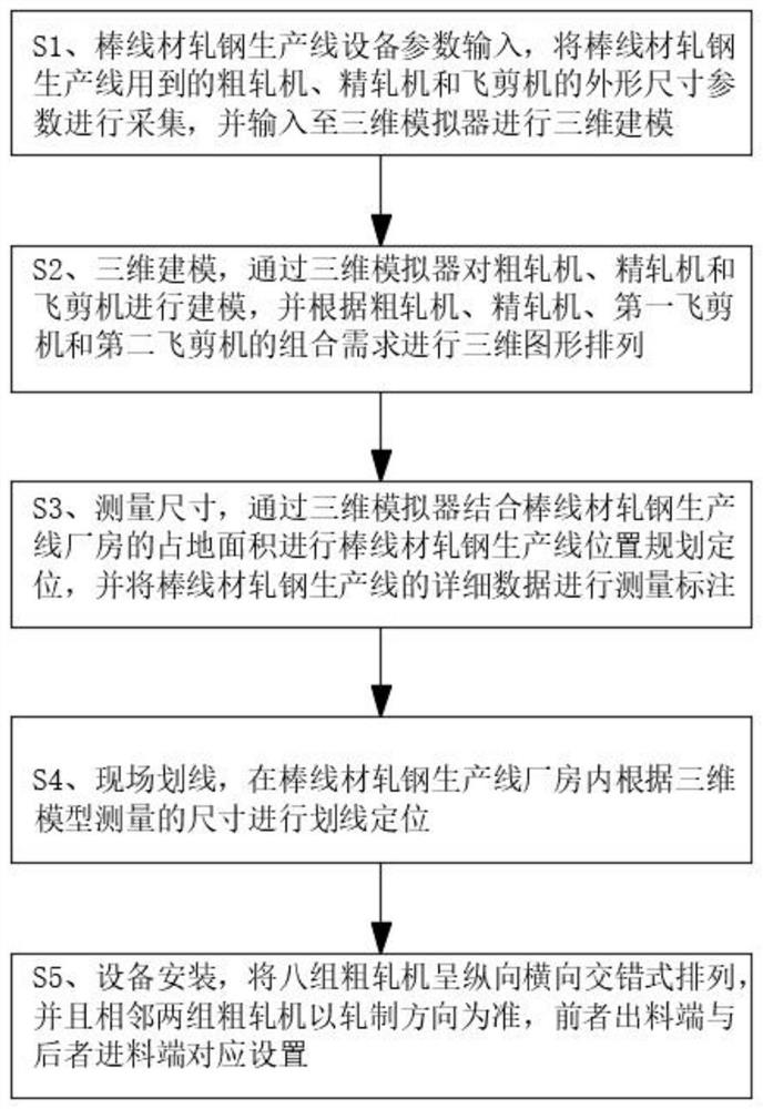 Arrangement method of rod and wire steel rolling production line