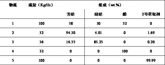 One-step separation of phenols, aromatics and alkanes in direct coal liquefaction oil