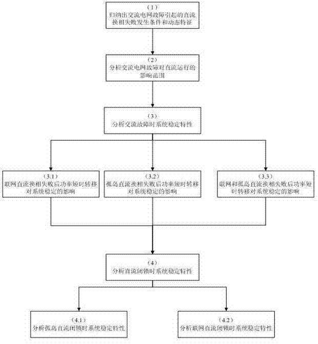 Analysis method for researching alternating-current/direct-current interactive influence mechanism