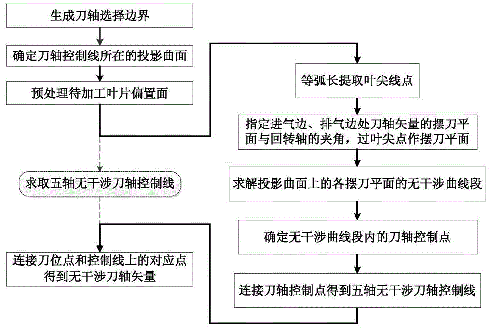 Tool axis vector control method for impeller machining based on five-axis non-interference tool axis control line