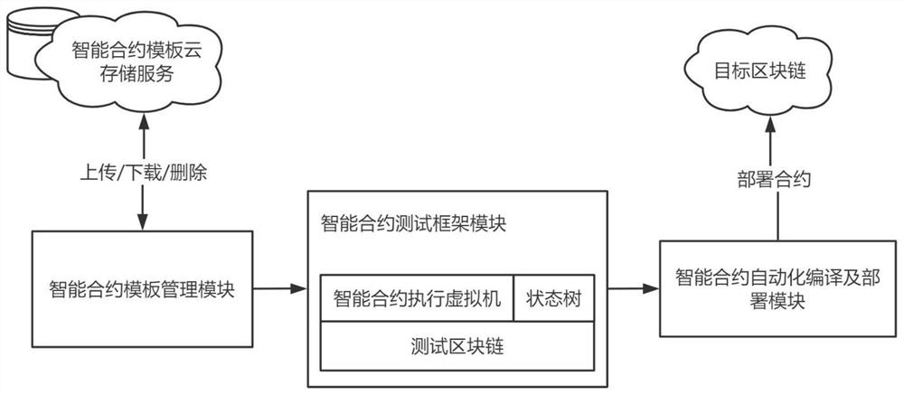 Intelligent contract one-stop development system and method