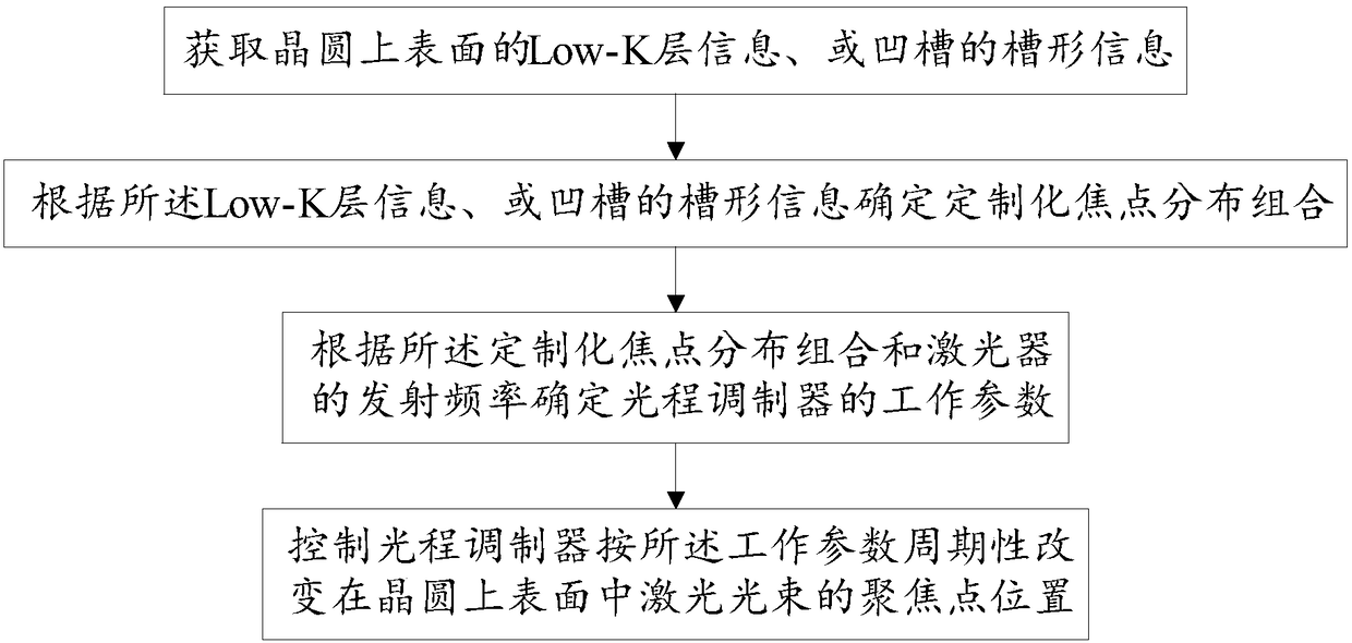 Method and device for laser processing wafer