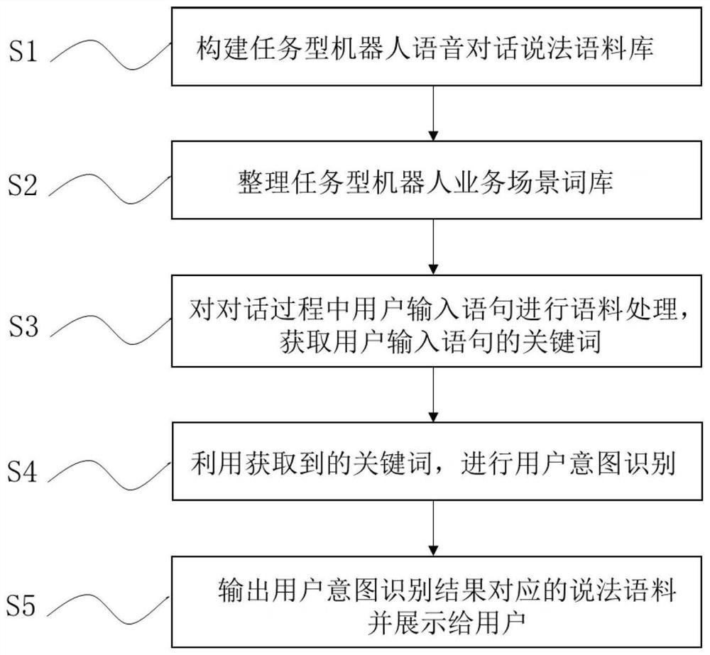 Dialogue process intention extraction and statement prompting method and system and electronic equipment thereof