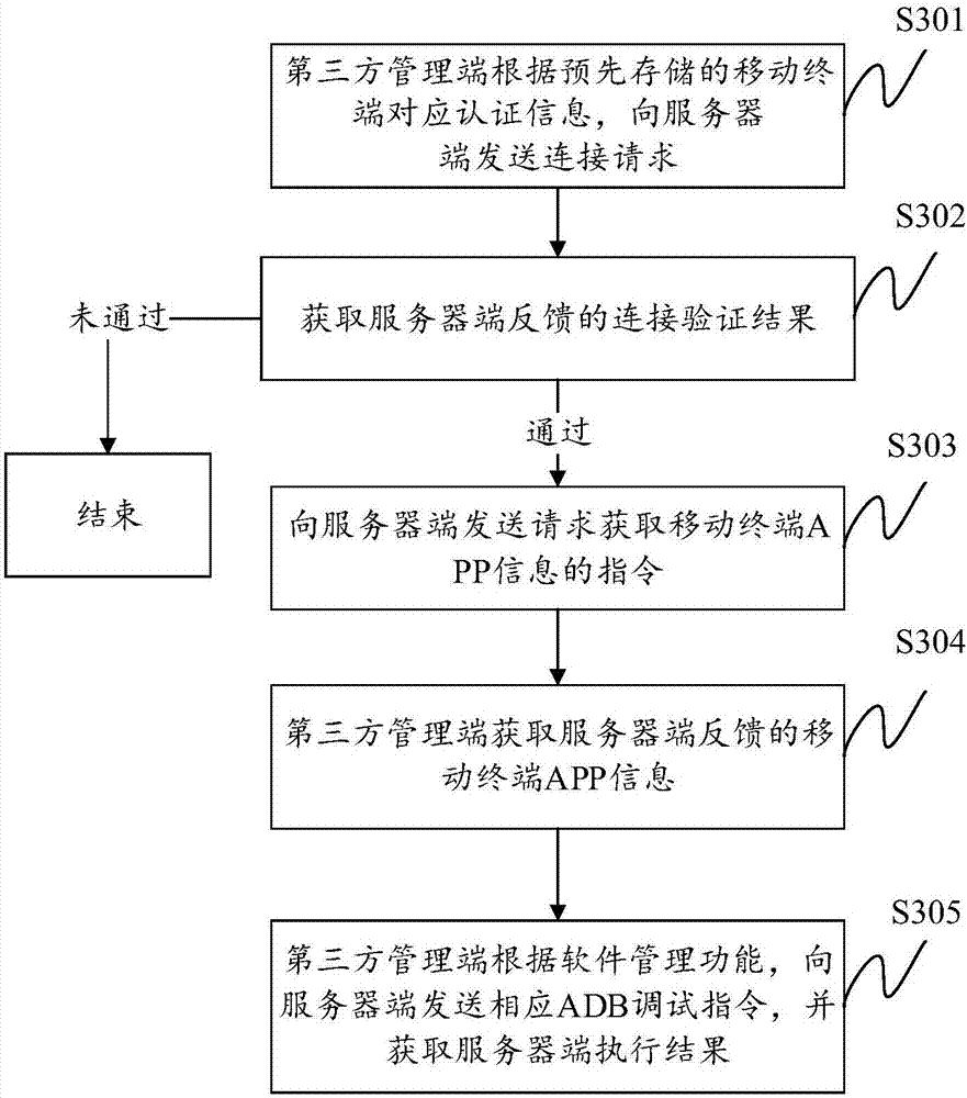 A method and system for remotely managing mobile terminal apps based on adb