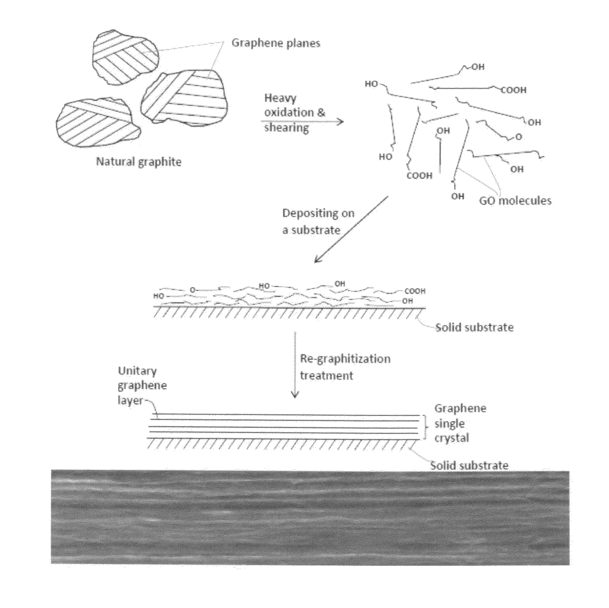 Process for producing unitary graphene materials