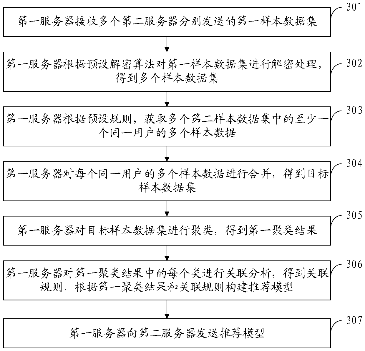 Recommendation model construction method and device