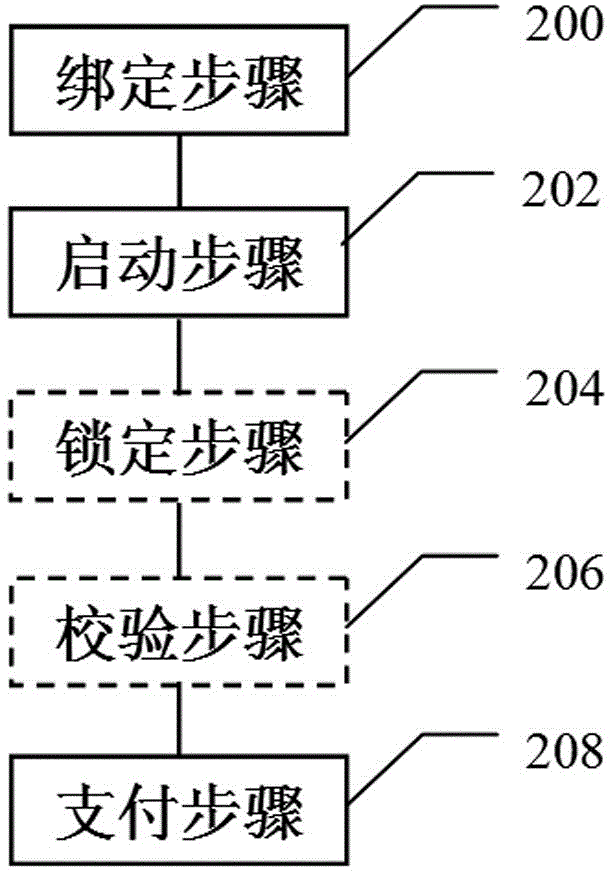Identity recognition method and payment method and device for smart wearable equipment