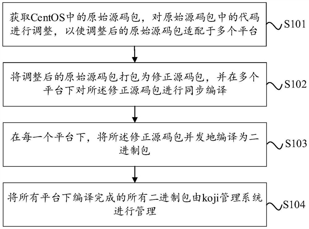 Processing method, device and electronic device applicable to software package