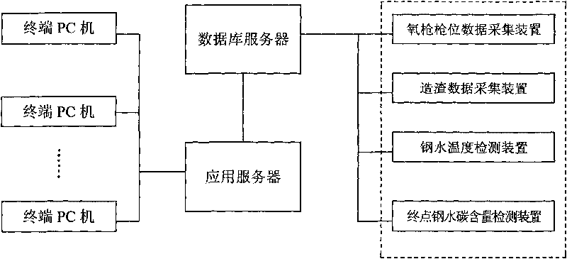 Converter smelting operation decision supporting system