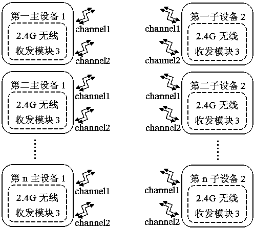 A zero-configuration automatic networking method based on 2.4g wireless communication