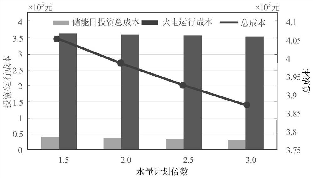 Energy storage investment planning method for multi-energy power generation system