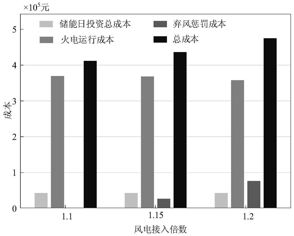 Energy storage investment planning method for multi-energy power generation system