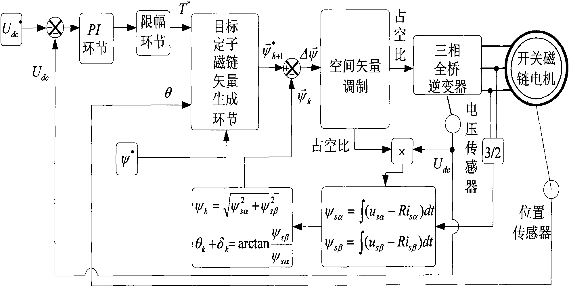 Permanent magnet flux-switching generator voltage control method by space vector modulation